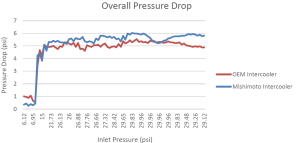 Mishimoto prototype intercooler vs. stock intercooler - pressure comparison 