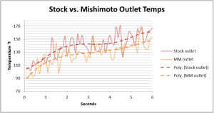 Comparison of outlet temperature for Mishimoto vs stock 