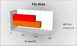Radiator fin area comparison chart 