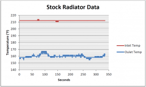 Stock radiator testing data 