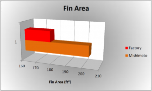 Mishimoto vs. factory radiator fin area 