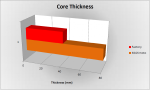 Stock vs Mishimoto intercooler core thickness comparison (MMINT-RAM-10, Core Thickness)