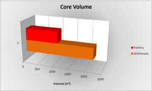 Stock vs Mishimoto intercooler core volume comparison (MMINT-RAM-10, Core Volume)