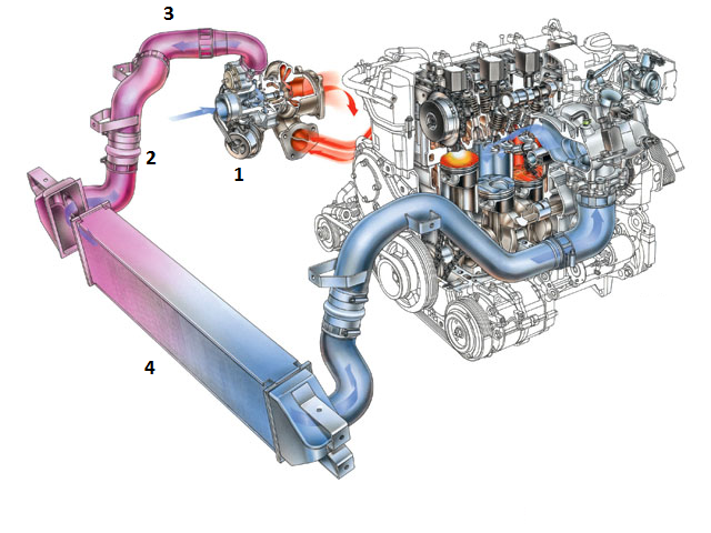 Turbocharger system diagram 