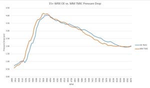 Pressure drop comparison 