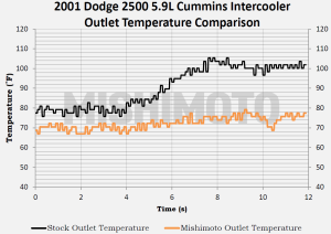 Cummins intercooler temperature data comparison 