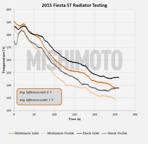 Ford Fiesta radiator temperature data 