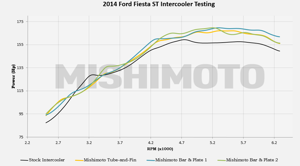 Fiesta ST performance parts testing data 