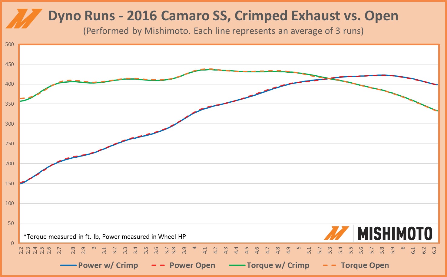 2016 Camaro SS Exhaust crimp-testing results