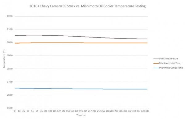 Mishimoto Oil Cooler inlet/outlet temps vs. stock oil temps