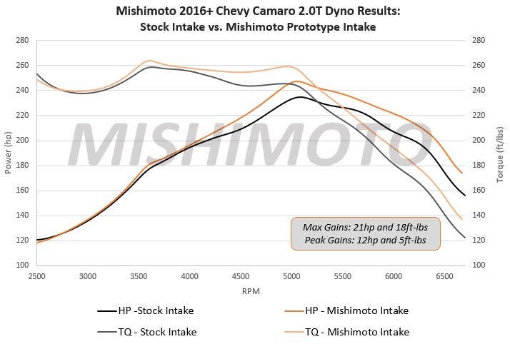 Camaro 2.0T performance intake dyno results