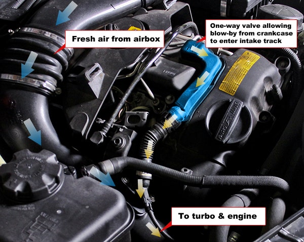 The N55's PCV system operating in turbocharged mode. The blue highlighted area shows the one-way valve that allows blow-by into the intake track before the turbo.