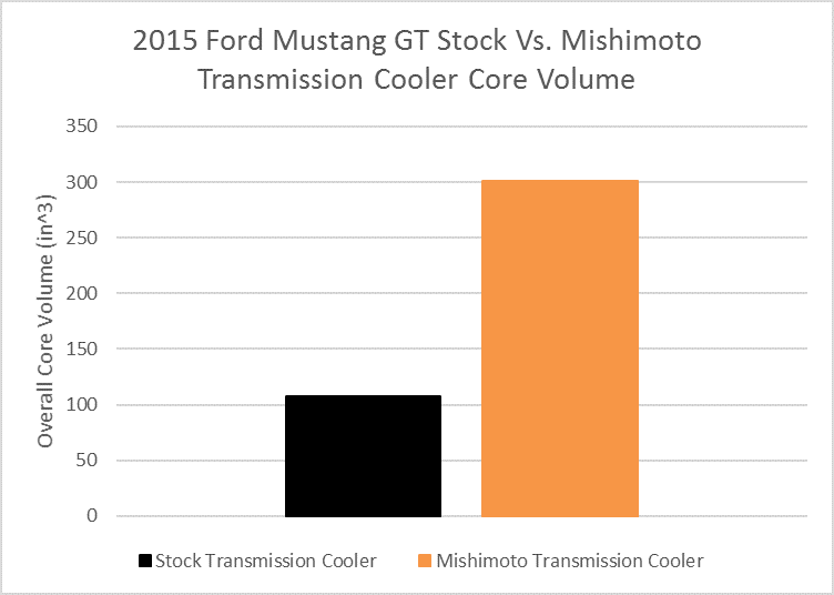 Figure 3: Stock and Mishimoto Mustang Trans Cooler Core Volume
