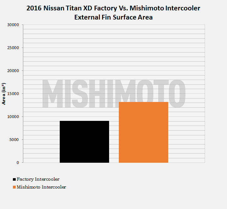 Intercooler fin surface area stock VS. Mishimoto