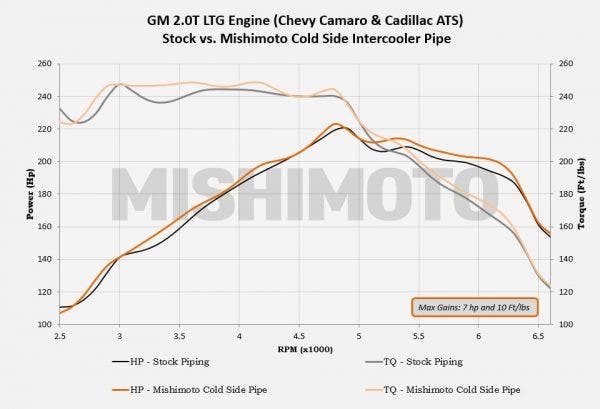 LTG 2.0T intercooler pipe test results. The gains are strong!