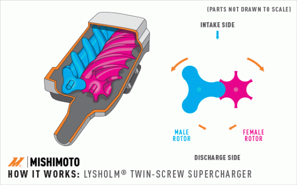 Here's an example of how a twin-screw style supercharger works